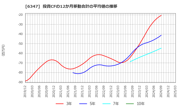 6347 (株)プラコー: 投資CFの12か月移動合計の平均値の推移