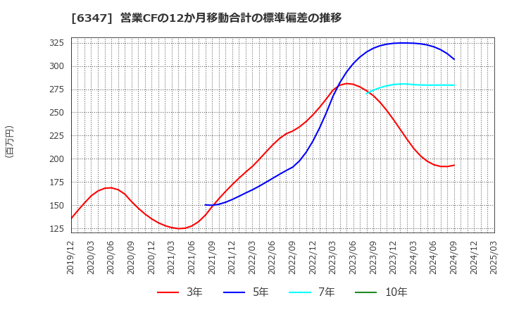 6347 (株)プラコー: 営業CFの12か月移動合計の標準偏差の推移