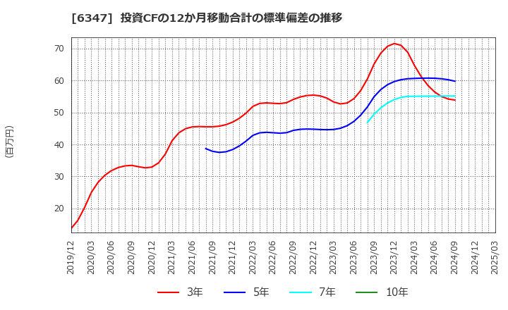 6347 (株)プラコー: 投資CFの12か月移動合計の標準偏差の推移