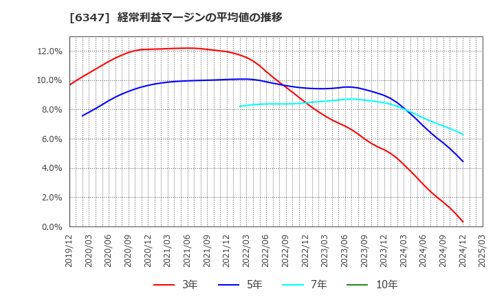 6347 (株)プラコー: 経常利益マージンの平均値の推移
