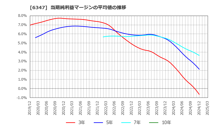 6347 (株)プラコー: 当期純利益マージンの平均値の推移