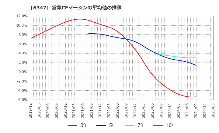 6347 (株)プラコー: 営業CFマージンの平均値の推移