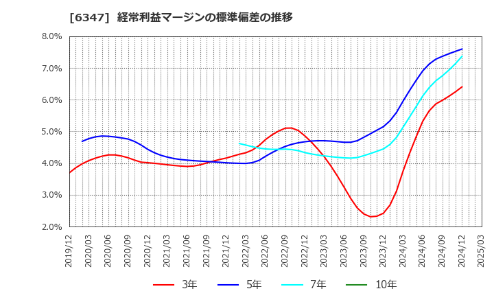 6347 (株)プラコー: 経常利益マージンの標準偏差の推移