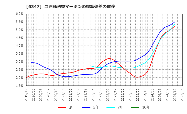 6347 (株)プラコー: 当期純利益マージンの標準偏差の推移