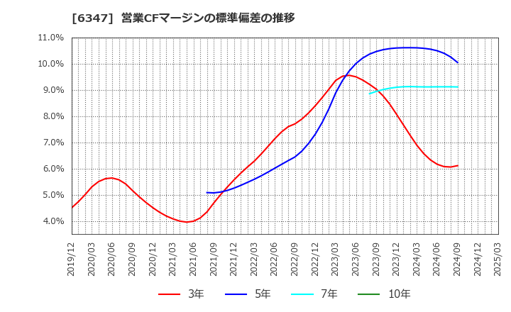 6347 (株)プラコー: 営業CFマージンの標準偏差の推移