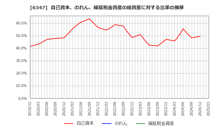 6347 (株)プラコー: 自己資本、のれん、繰延税金資産の総資産に対する比率の推移