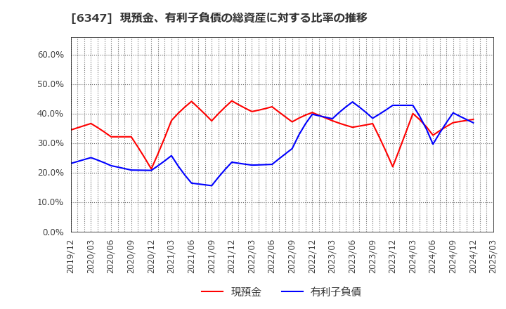 6347 (株)プラコー: 現預金、有利子負債の総資産に対する比率の推移