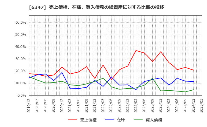 6347 (株)プラコー: 売上債権、在庫、買入債務の総資産に対する比率の推移