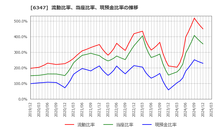 6347 (株)プラコー: 流動比率、当座比率、現預金比率の推移
