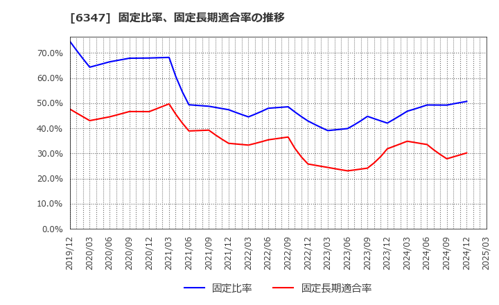 6347 (株)プラコー: 固定比率、固定長期適合率の推移