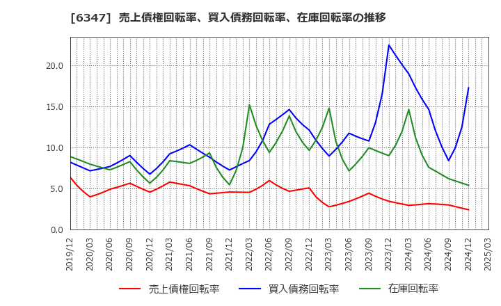 6347 (株)プラコー: 売上債権回転率、買入債務回転率、在庫回転率の推移