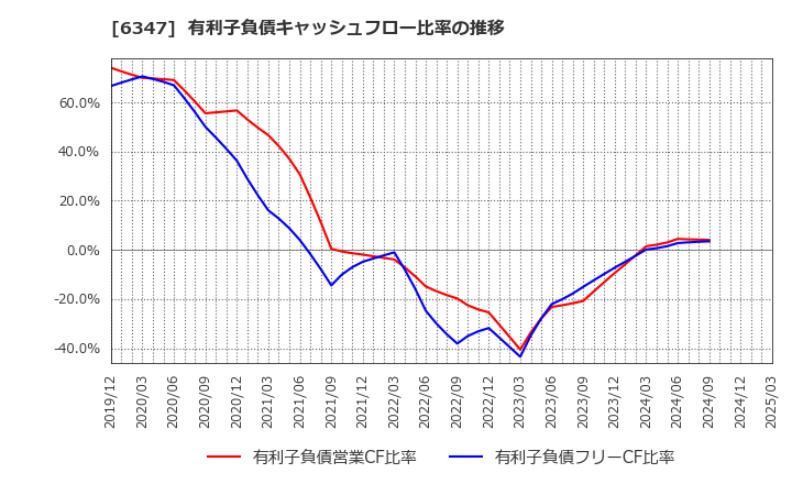 6347 (株)プラコー: 有利子負債キャッシュフロー比率の推移
