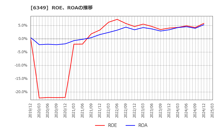 6349 (株)小森コーポレーション: ROE、ROAの推移