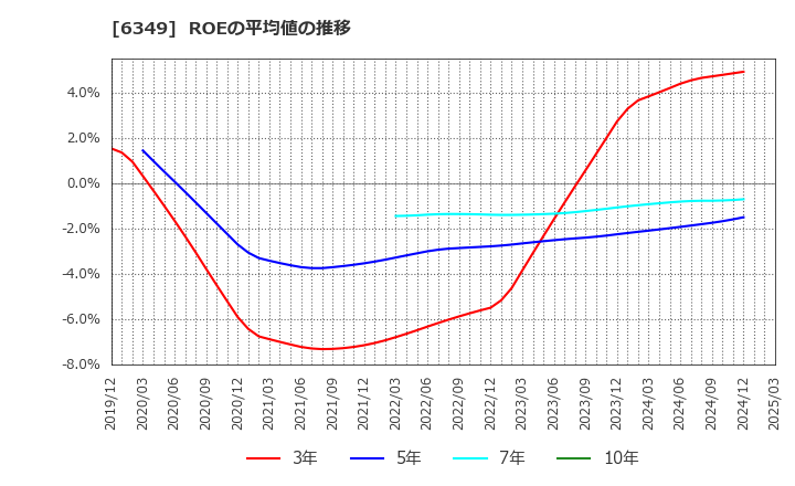 6349 (株)小森コーポレーション: ROEの平均値の推移