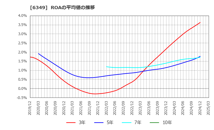 6349 (株)小森コーポレーション: ROAの平均値の推移