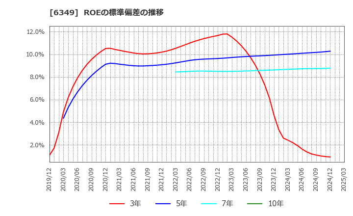 6349 (株)小森コーポレーション: ROEの標準偏差の推移