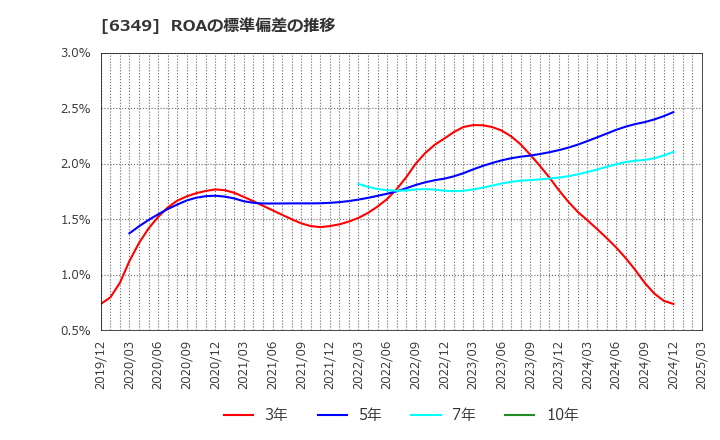 6349 (株)小森コーポレーション: ROAの標準偏差の推移