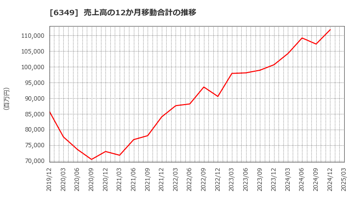 6349 (株)小森コーポレーション: 売上高の12か月移動合計の推移