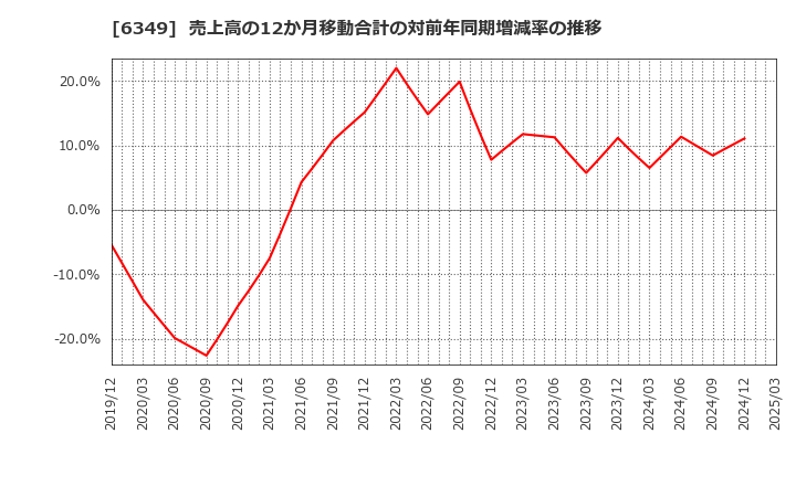 6349 (株)小森コーポレーション: 売上高の12か月移動合計の対前年同期増減率の推移