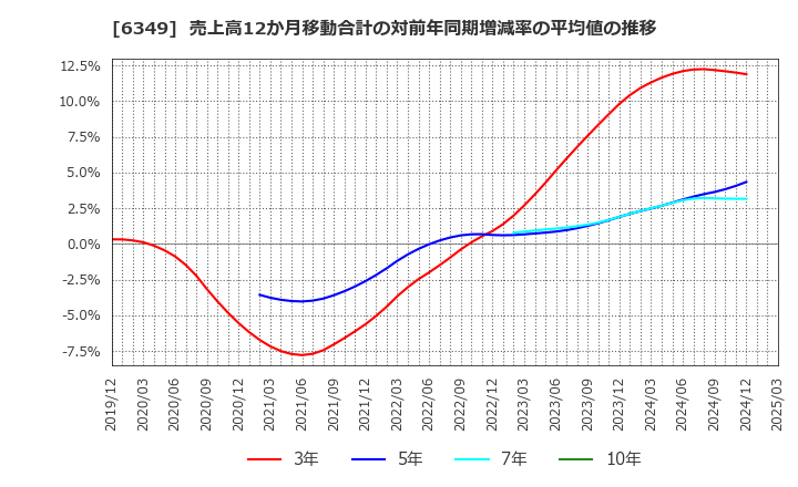 6349 (株)小森コーポレーション: 売上高12か月移動合計の対前年同期増減率の平均値の推移
