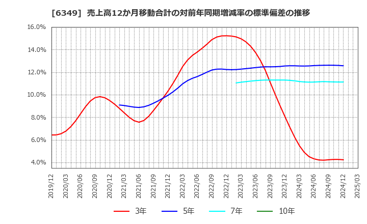 6349 (株)小森コーポレーション: 売上高12か月移動合計の対前年同期増減率の標準偏差の推移