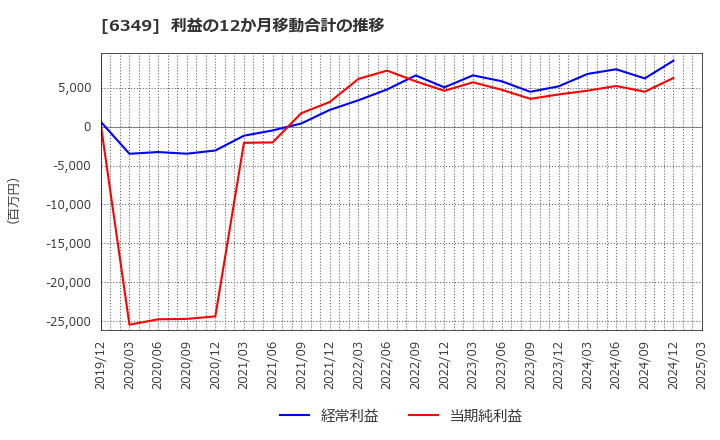 6349 (株)小森コーポレーション: 利益の12か月移動合計の推移