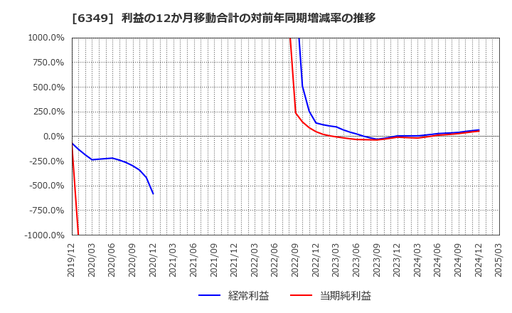 6349 (株)小森コーポレーション: 利益の12か月移動合計の対前年同期増減率の推移