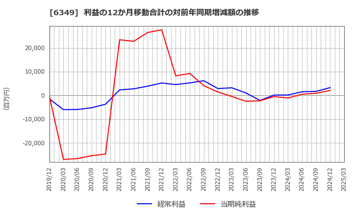 6349 (株)小森コーポレーション: 利益の12か月移動合計の対前年同期増減額の推移