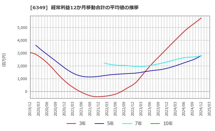 6349 (株)小森コーポレーション: 経常利益12か月移動合計の平均値の推移