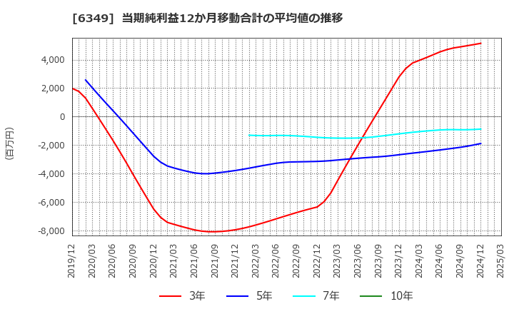 6349 (株)小森コーポレーション: 当期純利益12か月移動合計の平均値の推移