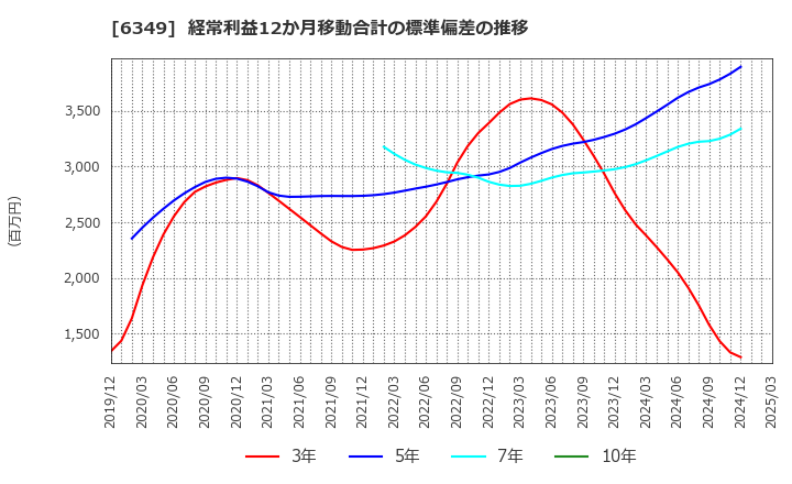 6349 (株)小森コーポレーション: 経常利益12か月移動合計の標準偏差の推移
