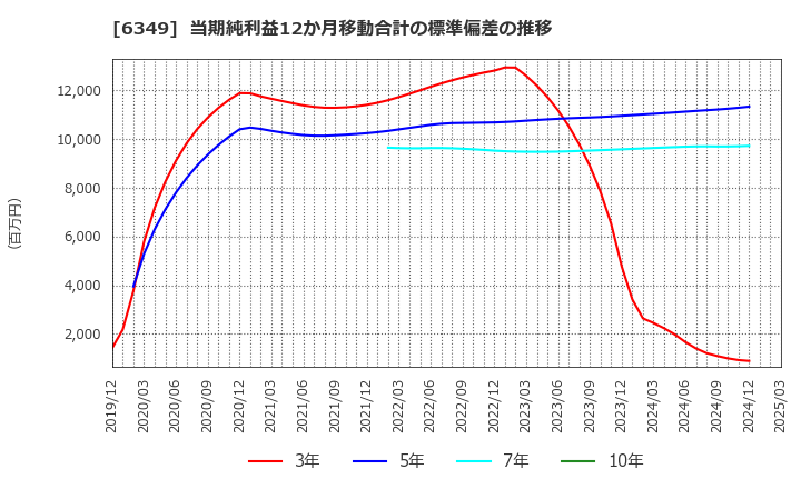 6349 (株)小森コーポレーション: 当期純利益12か月移動合計の標準偏差の推移