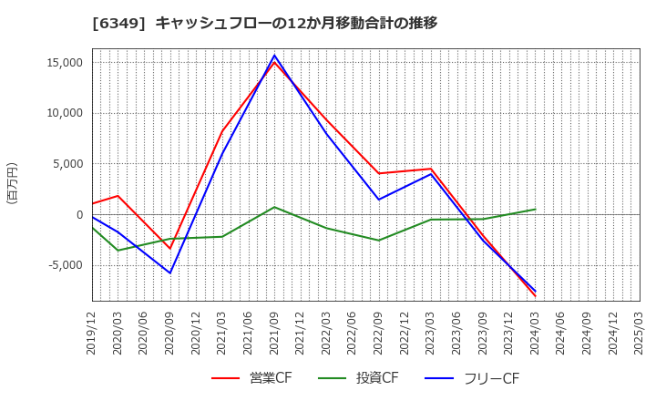 6349 (株)小森コーポレーション: キャッシュフローの12か月移動合計の推移