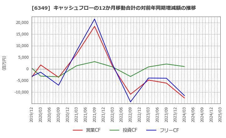 6349 (株)小森コーポレーション: キャッシュフローの12か月移動合計の対前年同期増減額の推移
