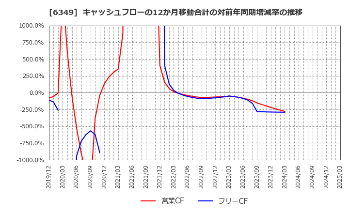 6349 (株)小森コーポレーション: キャッシュフローの12か月移動合計の対前年同期増減率の推移