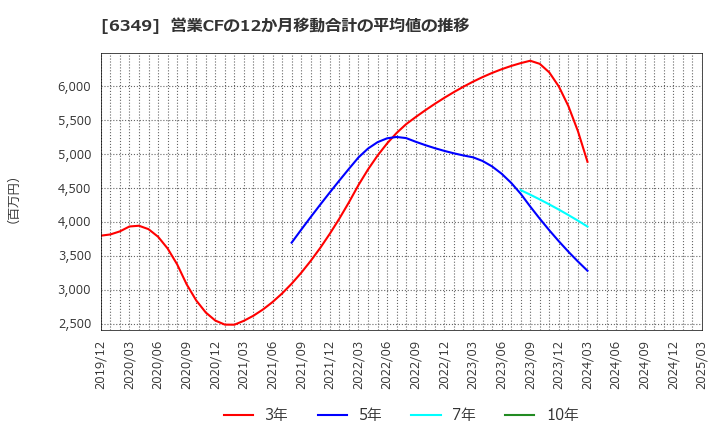 6349 (株)小森コーポレーション: 営業CFの12か月移動合計の平均値の推移