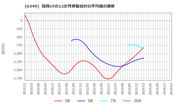 6349 (株)小森コーポレーション: 投資CFの12か月移動合計の平均値の推移