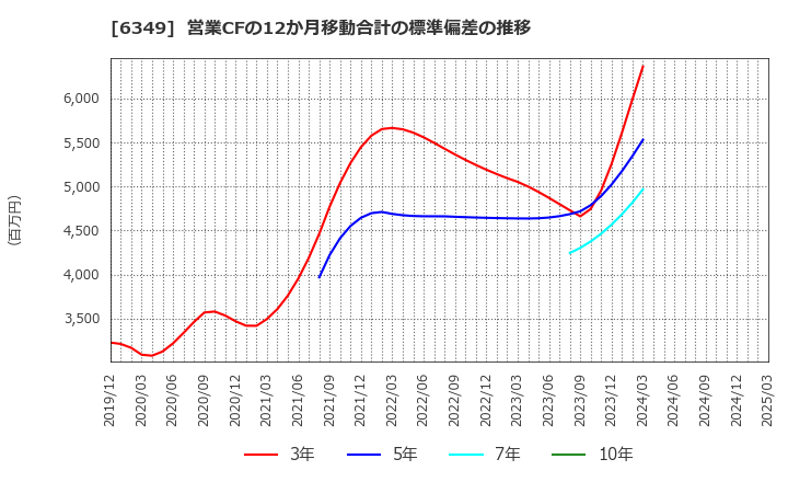 6349 (株)小森コーポレーション: 営業CFの12か月移動合計の標準偏差の推移