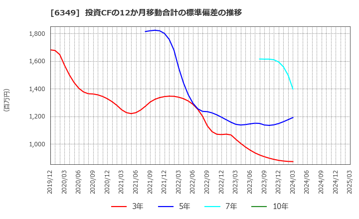 6349 (株)小森コーポレーション: 投資CFの12か月移動合計の標準偏差の推移