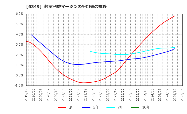 6349 (株)小森コーポレーション: 経常利益マージンの平均値の推移