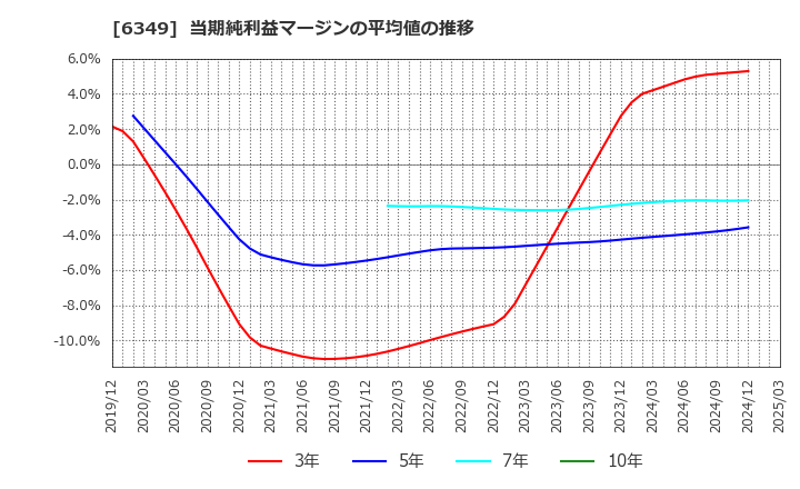 6349 (株)小森コーポレーション: 当期純利益マージンの平均値の推移