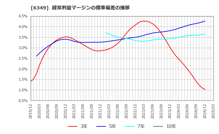 6349 (株)小森コーポレーション: 経常利益マージンの標準偏差の推移