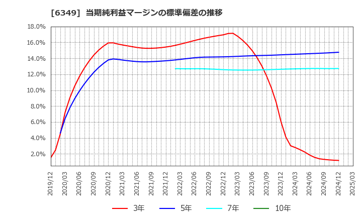 6349 (株)小森コーポレーション: 当期純利益マージンの標準偏差の推移