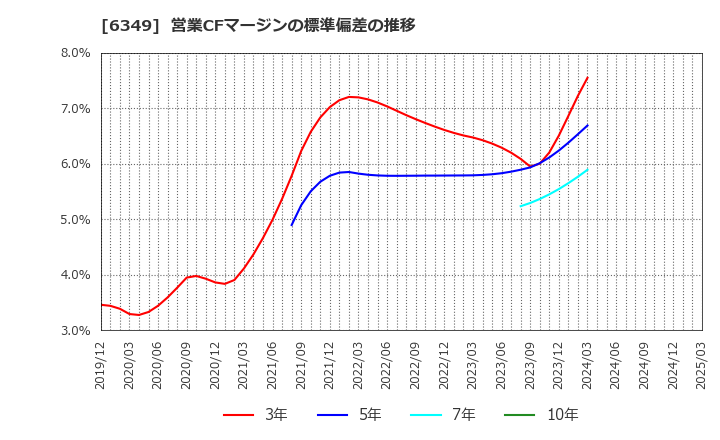 6349 (株)小森コーポレーション: 営業CFマージンの標準偏差の推移