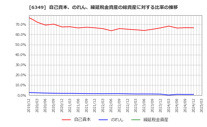 6349 (株)小森コーポレーション: 自己資本、のれん、繰延税金資産の総資産に対する比率の推移