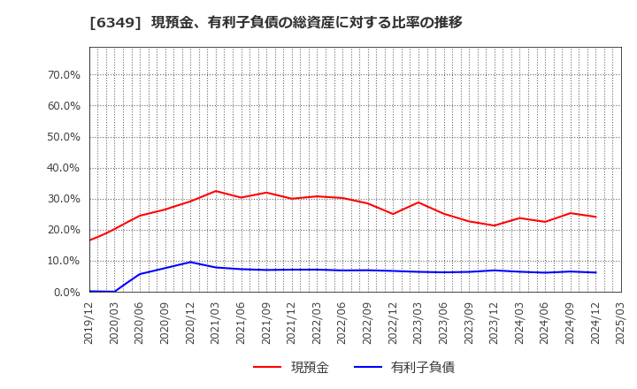 6349 (株)小森コーポレーション: 現預金、有利子負債の総資産に対する比率の推移