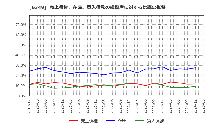 6349 (株)小森コーポレーション: 売上債権、在庫、買入債務の総資産に対する比率の推移