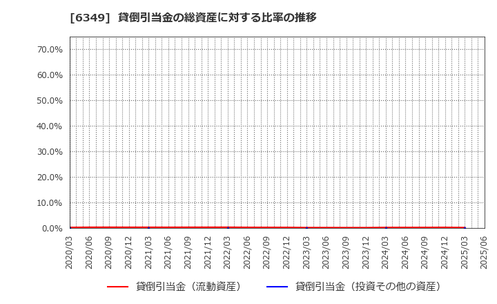6349 (株)小森コーポレーション: 貸倒引当金の総資産に対する比率の推移