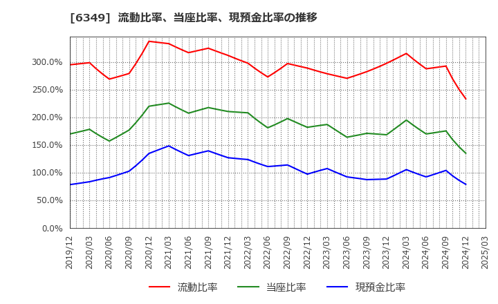 6349 (株)小森コーポレーション: 流動比率、当座比率、現預金比率の推移