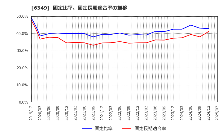 6349 (株)小森コーポレーション: 固定比率、固定長期適合率の推移